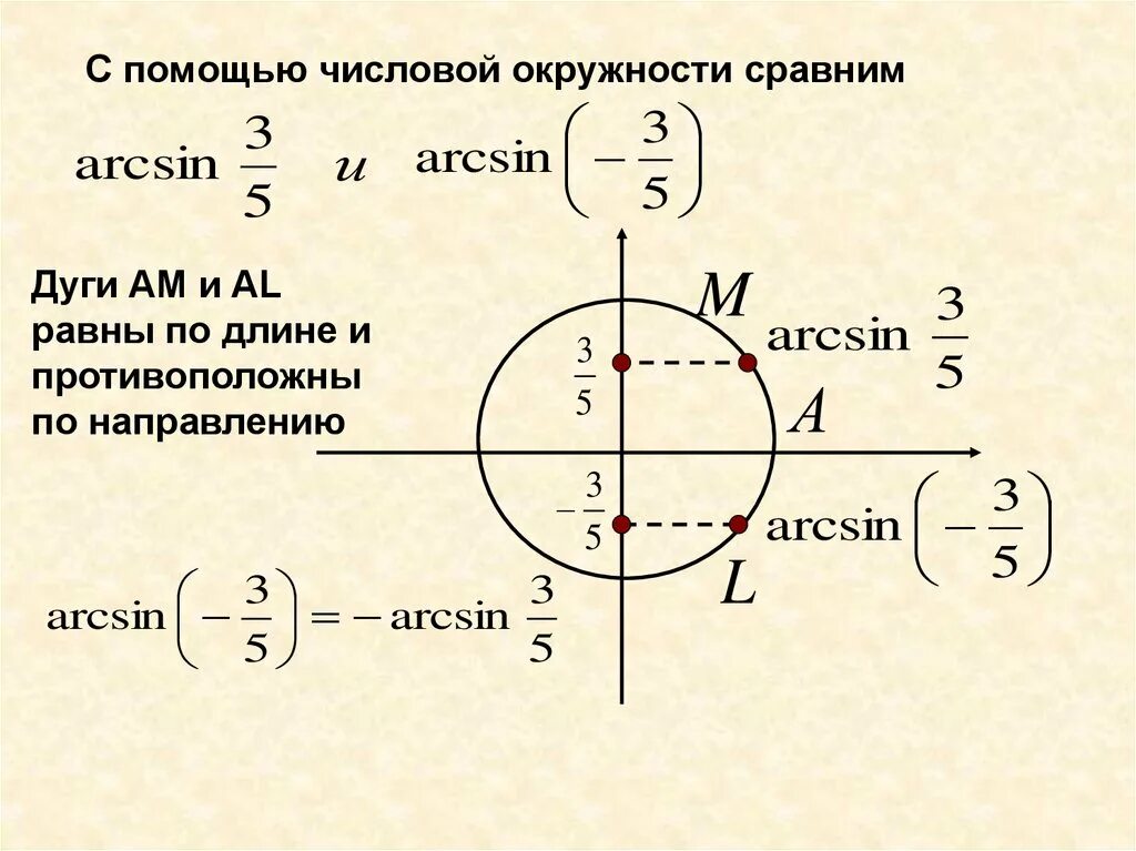 Арксинус 2 3. Арксинус на числовой окружности. арксинус на окружности. круг арксинусов. arcsin на окружности.