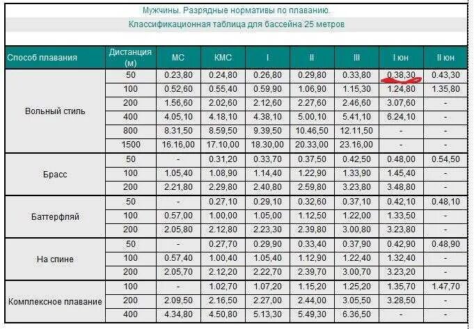 Таблица разрядов по плаванию Кроль 50 м. Нормативы плавание Кроль 100м. Нормативы плавание 50 м Кроль. Нормативы плавание 50 м брасс. Кролем 50 метров мужчины