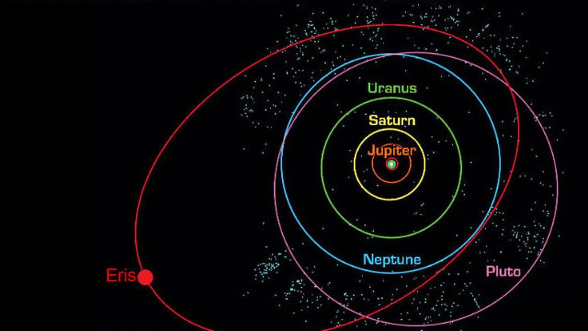 Эрида в поясе Койпера. Эллиптические орбиты солнечной системы. Пояс Койпера в солнечной системе. Орбиты планет солнечной системы.