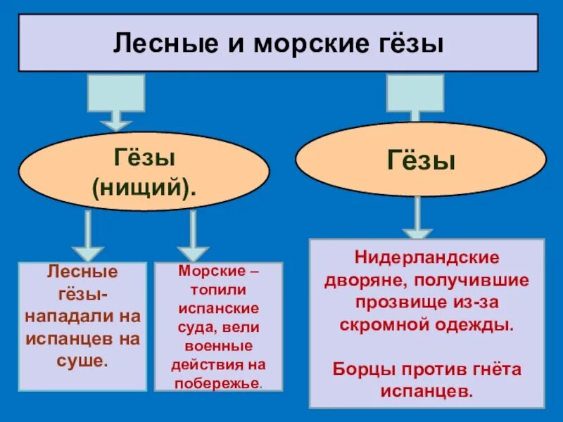 Революция гезов. Лесные и морские Гезы. Морские Гезы. Морские Гёзы и Лесные Гезы. Лесные и морские Гёзы в Нидерландах.