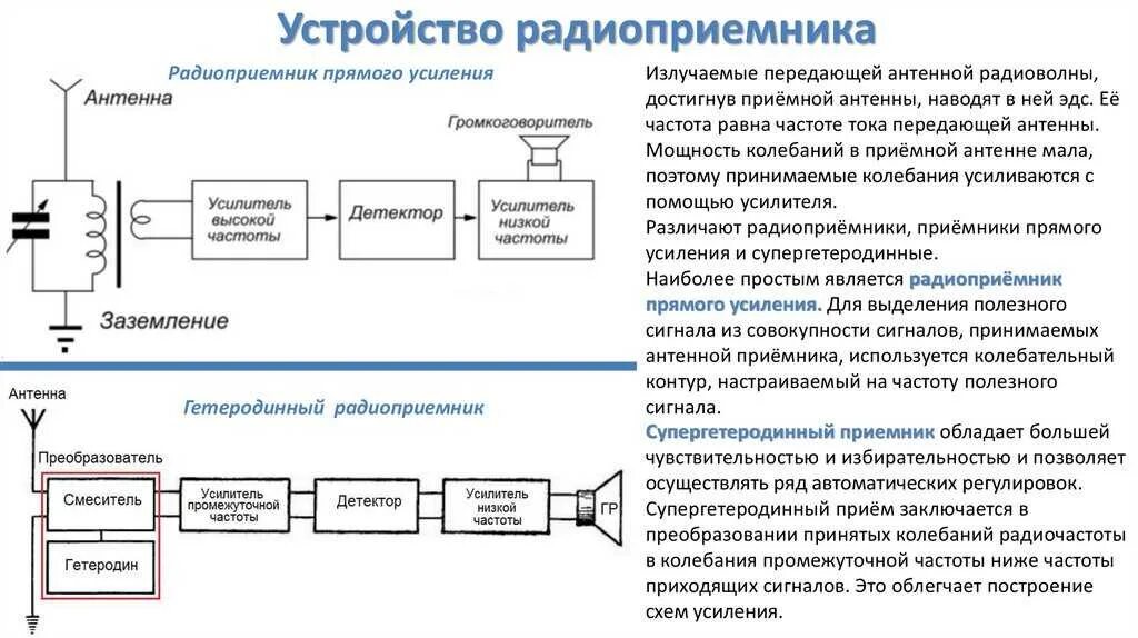 Источник приемник канал связи сигнал. Структурная схема радиовещательных передатчиков. Функциональная схема радиоприемного устройства. Структурная схема радиоприемного устройства. Структурная схема гетеродинного приемника.