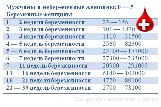 Хгч по неделям беременности. ХГЧ при беременности норма таблица. Нормы ХГЧ по неделям. Норма ХГЧ при беременности по неделям. Норма ХГЧ по неделям таблица.