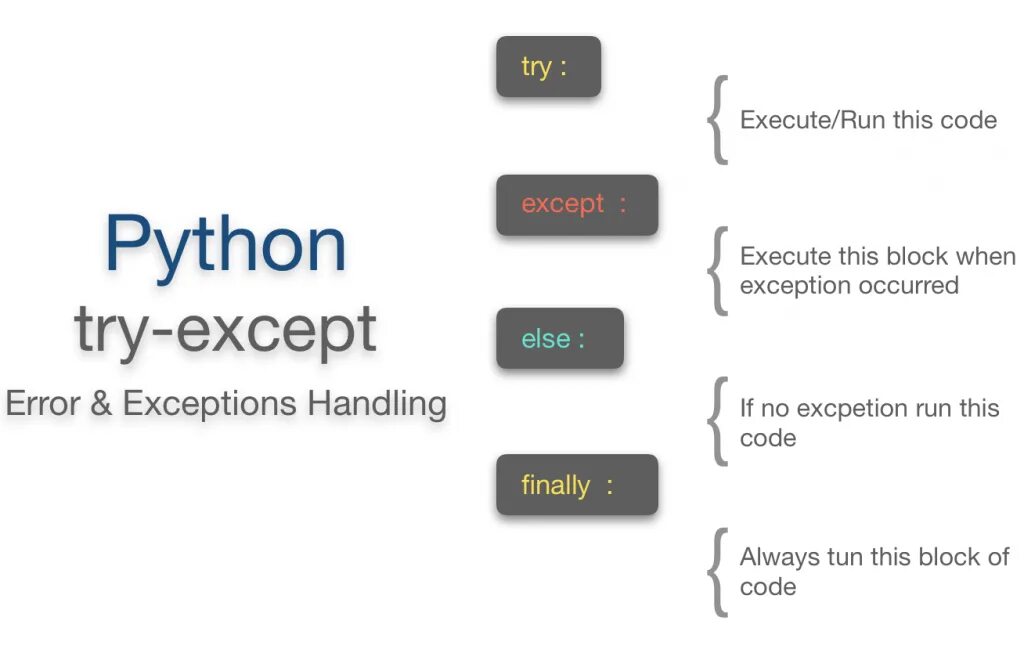 Exception true. Исключения в питоне. Обработка исключений Python. Except Python. Иерархия ошибок в питоне.