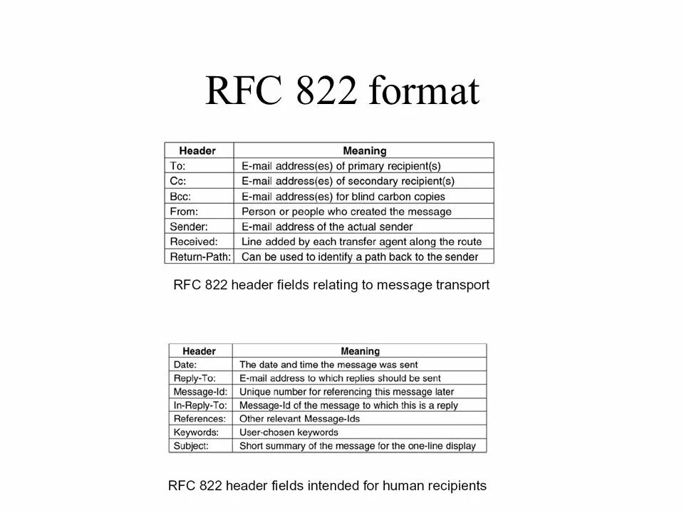 Final recipient rfc822. Rfc822. rfc. rfc 5322. rfc 349.