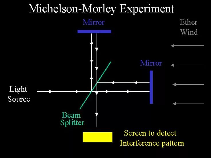 Эксперимент майкельсона морли. Michelson morley. опыт майкельсона. схема опыта майкельсона-морли.