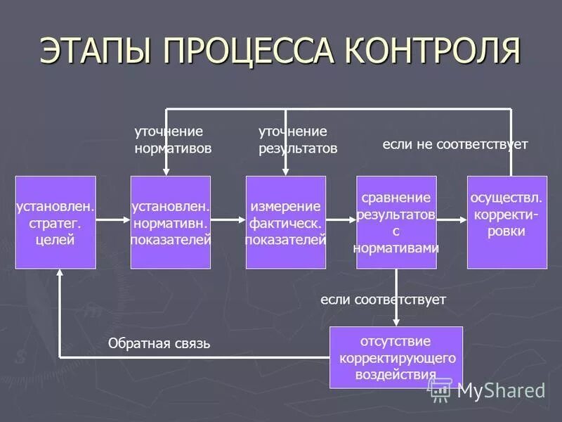 Контроль и определение направления это синонимы