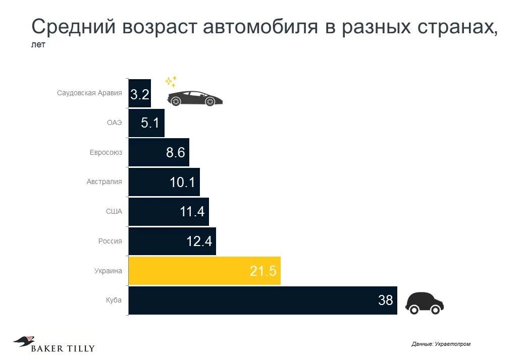 В среднем по стране дает. Средний Возраст машин. Средний Возраст автомобилей в России. Средний Возраст автомобилей по странам. Средний Возраст автомобилей в США.