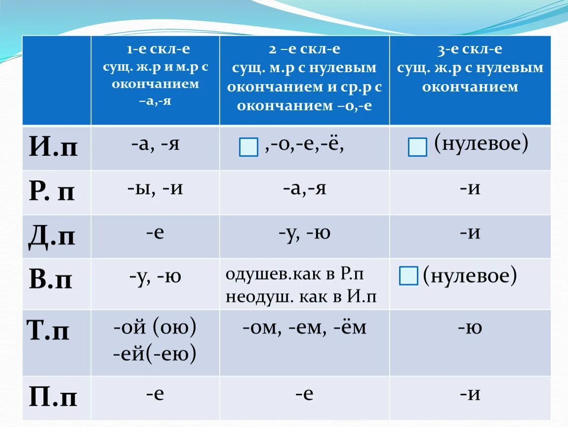 1 Скл 2 скл 3 скл. Склонение существительных. Склонения существительных таблица. Таблица три склонения имен существительных. Тест 1 склонение