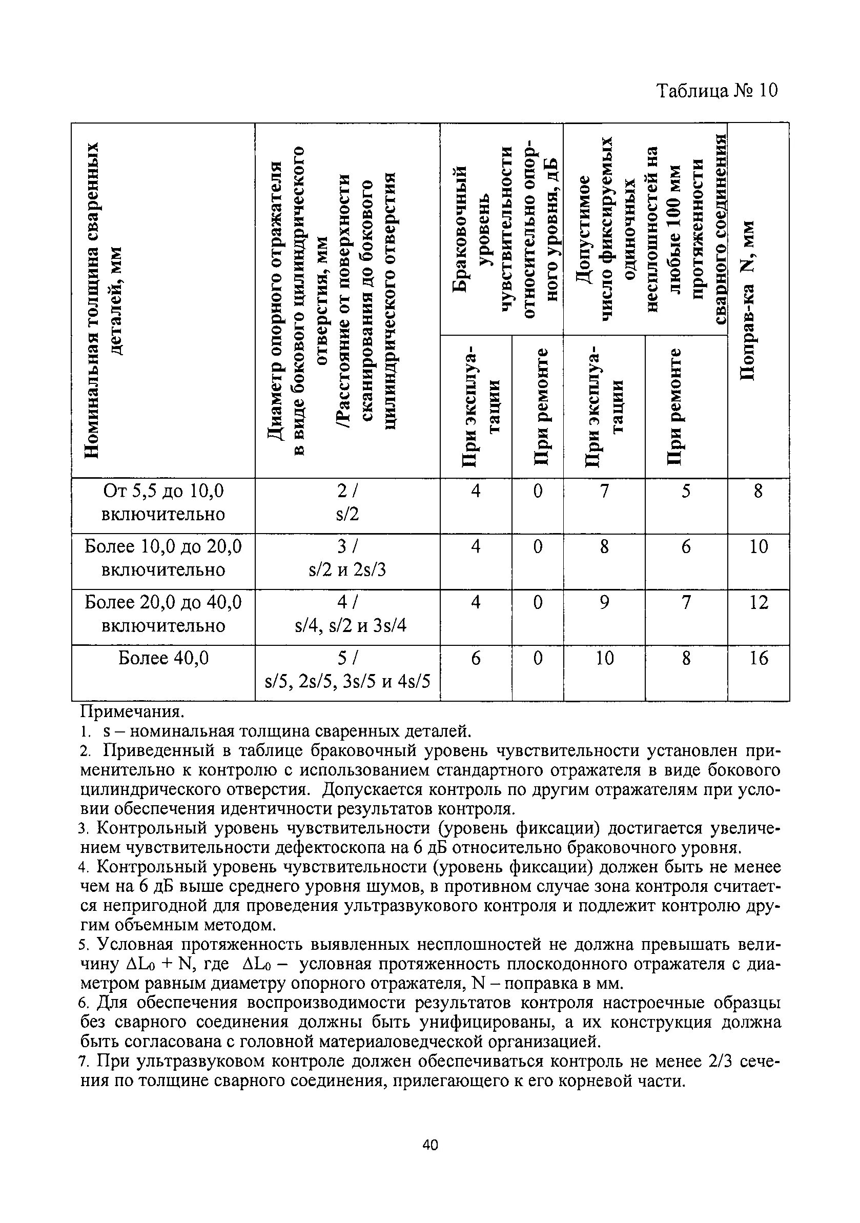 Таблица контроля основного металла Скачать НП 084-15 Федеральные нормы и правила в области использования атомной эн