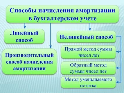 Прямой метод амортизации