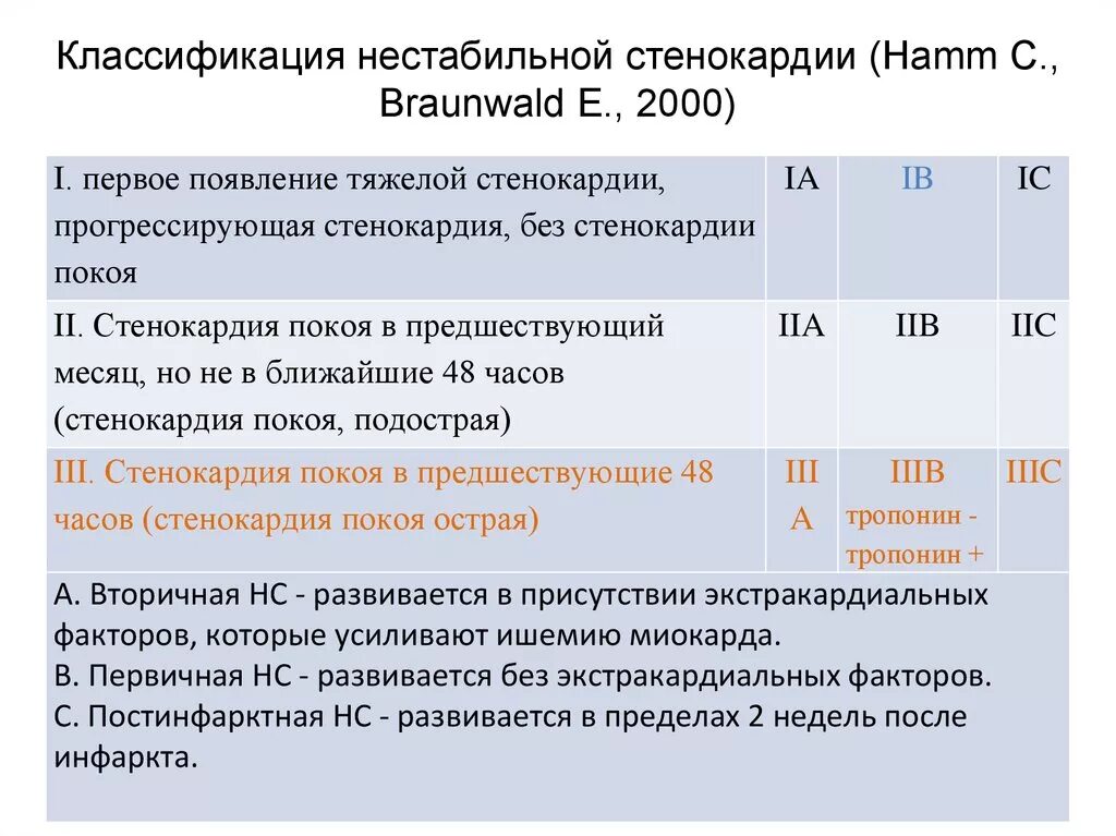 Классификация нестабильной стенокардии (c.w. Hamm, e. Braunwald, 2000). Классификация стенокардии по Браунвальду. Нестабильная стенокардия классификация по е Браунвальду 2000. Классификация прогрессирующей стенокардии по Браунвальду.