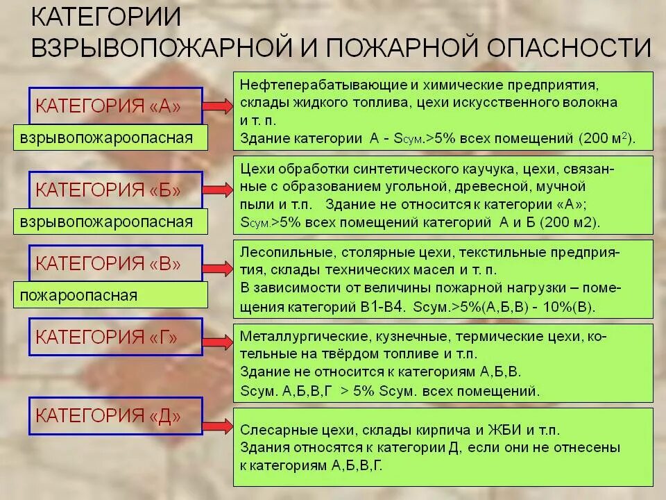 Категории по пожарной безопасности. Категории помещений по взрывопожароопасности. Категория взрывопожароопасности помещений в1. Категории г по пожарной опасности. Категория здания по пожарной опасности.