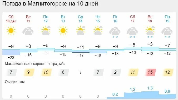 Какая погода в магнитогорске