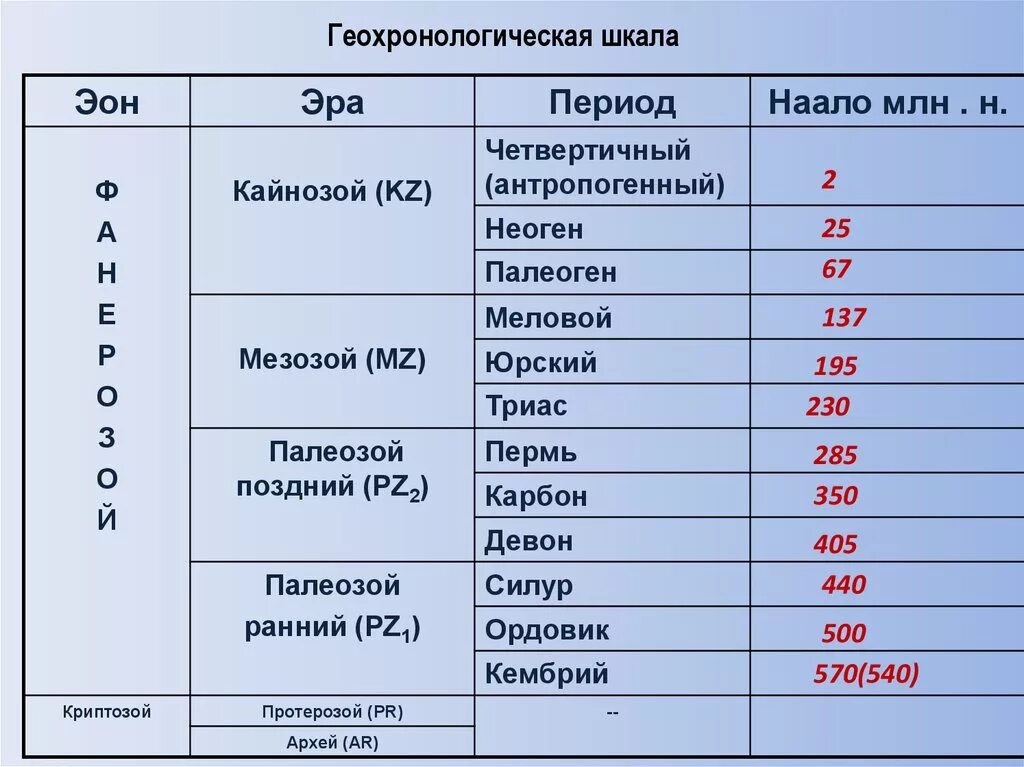 Эры и периоды в развитии жизни. Геохронологическую шкалу эоны эры периоды. Шкала геологического времени таблица. Геологическая временная шкала. Геологические эры таблица.