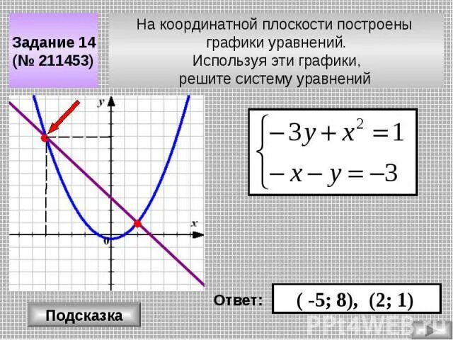 Построить график системы уравнений "Решение уравнений и неравенств" презентация по Алгебре
