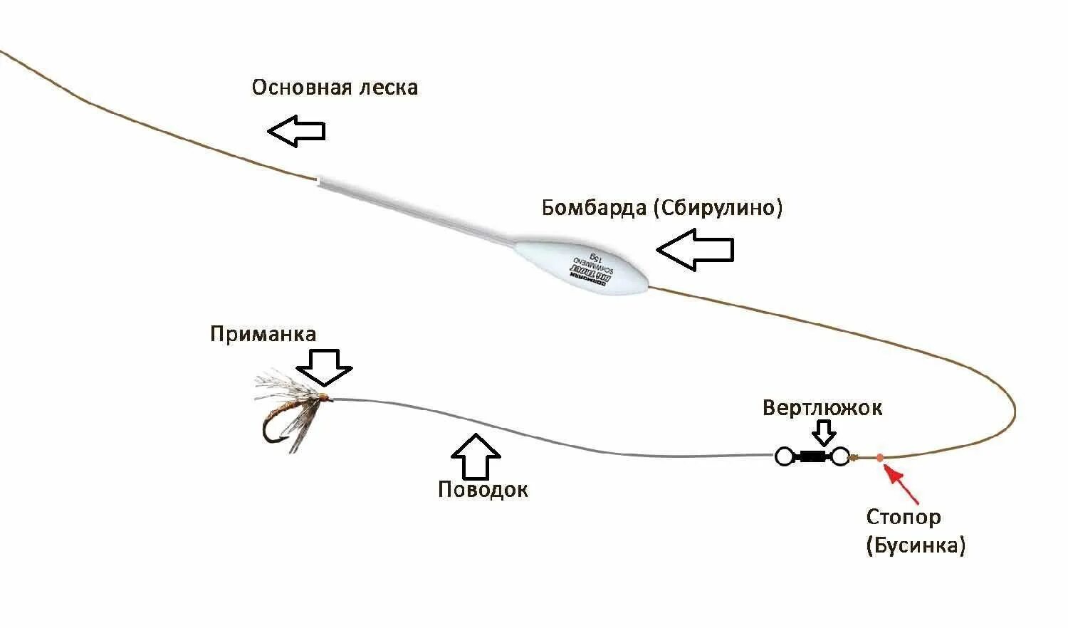 Ловли значение. Оснастка бомбарда схема. Сбирулино бомбарда монтаж. Снасть бомбарда монтаж. Монтажи оснасток для ловли форели.