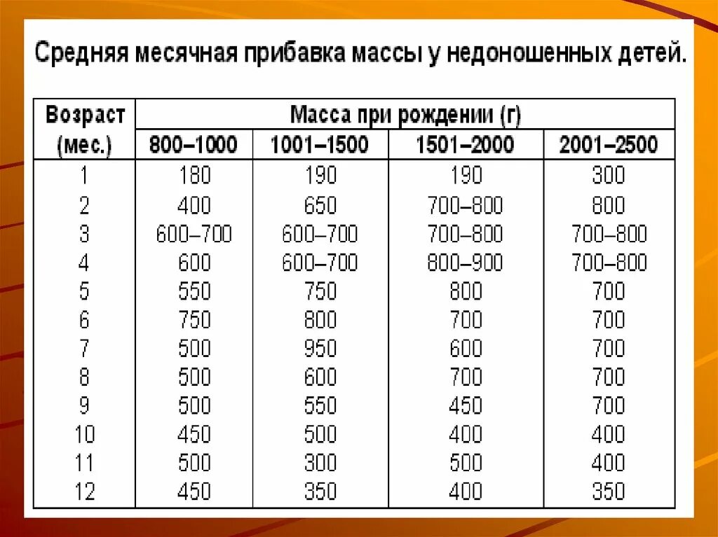 Вес и рост недоношенного ребенка по месяцам таблица. Сколько должен весить недоношенный ребенок в 1 год. Таблица веса недоношенных детей по месяцам. Рост и вес недоношенного ребенка по месяцам.