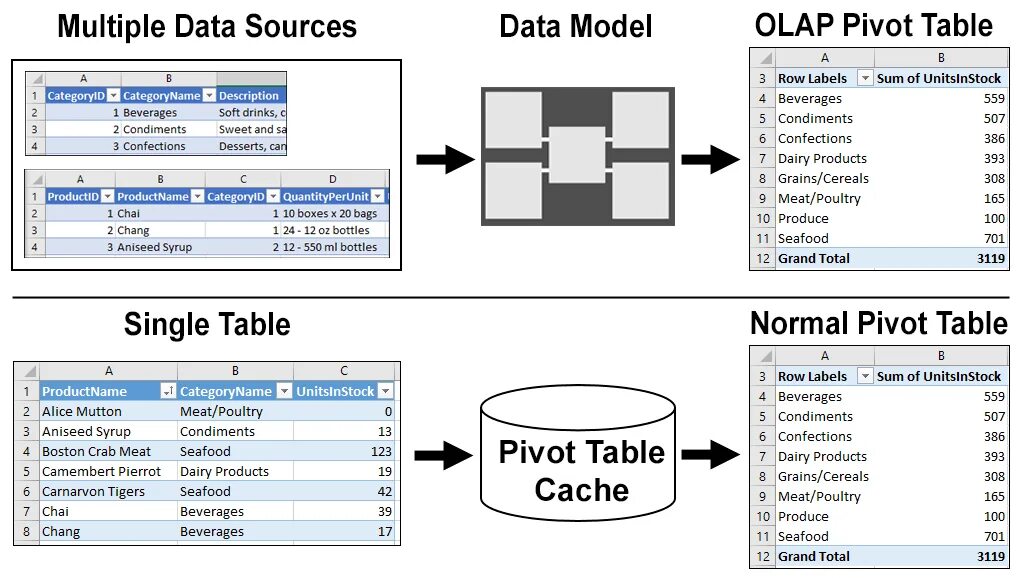 Olap куб excel. Модель данных power pivot. pivot olap. olap куб в excel. pivot кубика.