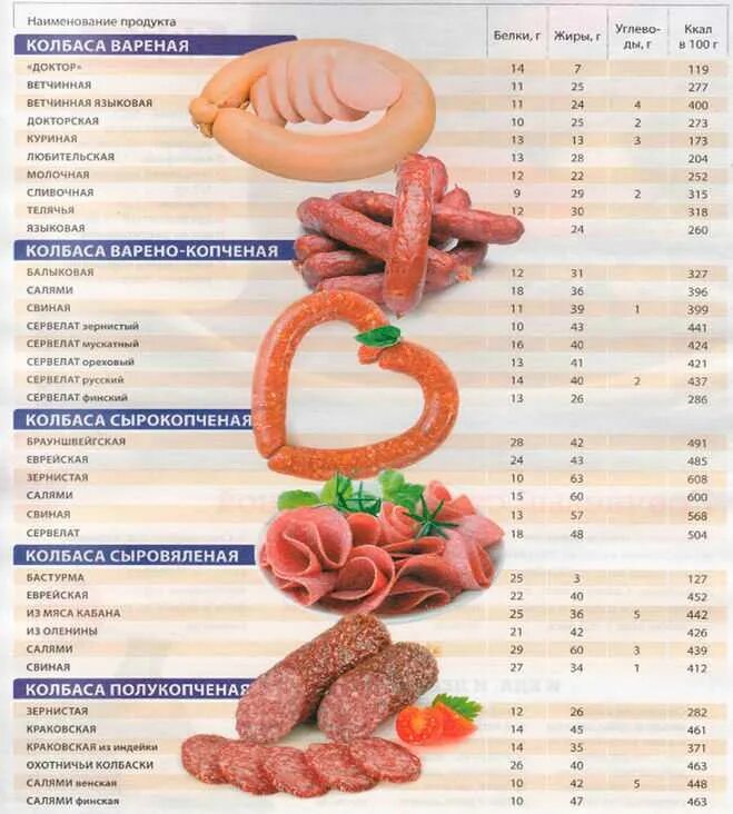Калорийность колбас таблица на 100 грамм. Колбаса копченая калорийность на 100 грамм. Калорийность колбасных изделий таблица. Пищевая ценность колбасы в 100 граммах. Сосиски килокалории