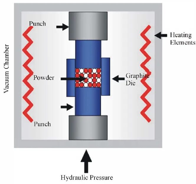 Hydraulic Press for hot Powder Metallurgy. Graphite scheme. Hot Press scheme. Hot pressing