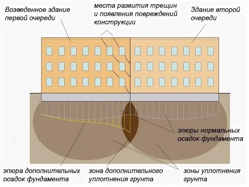 Неравномерная осадка фундамента. Деформации зданий. трещина в здании. деформация сооружений. осадка здания.
