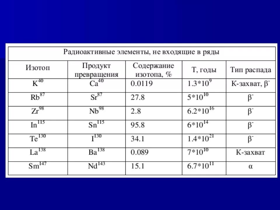 Радиоактивные элементы. Таблица радиоактивных элементов. Радиоактивные химические элементы. Радиоактивные изотопы примеры. 3 радиоактивный элемент