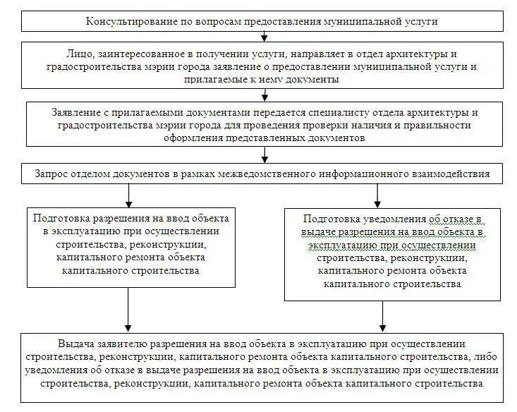 Блок схема на проведение торгов на земельный участок. Схема предоставления коммунальных услуг. Порядок предоставления услуг в строительстве. Порядок получения разрешения на строительство. Условно разрешенные виды использования земельных участков что это.
