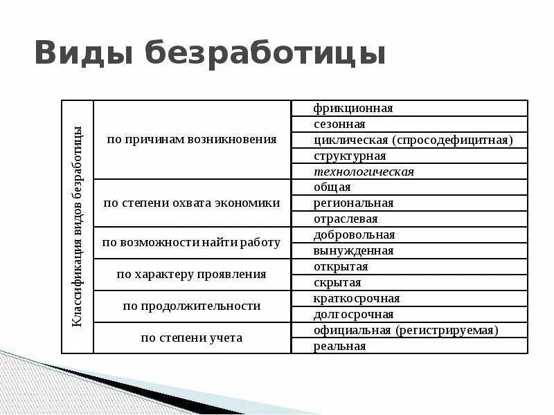 Пример безработицы в жизни. Региональная безработица примеры. Виды безработицы региональная. Экономический цикл план. Экономический цикл и виды безработицы.