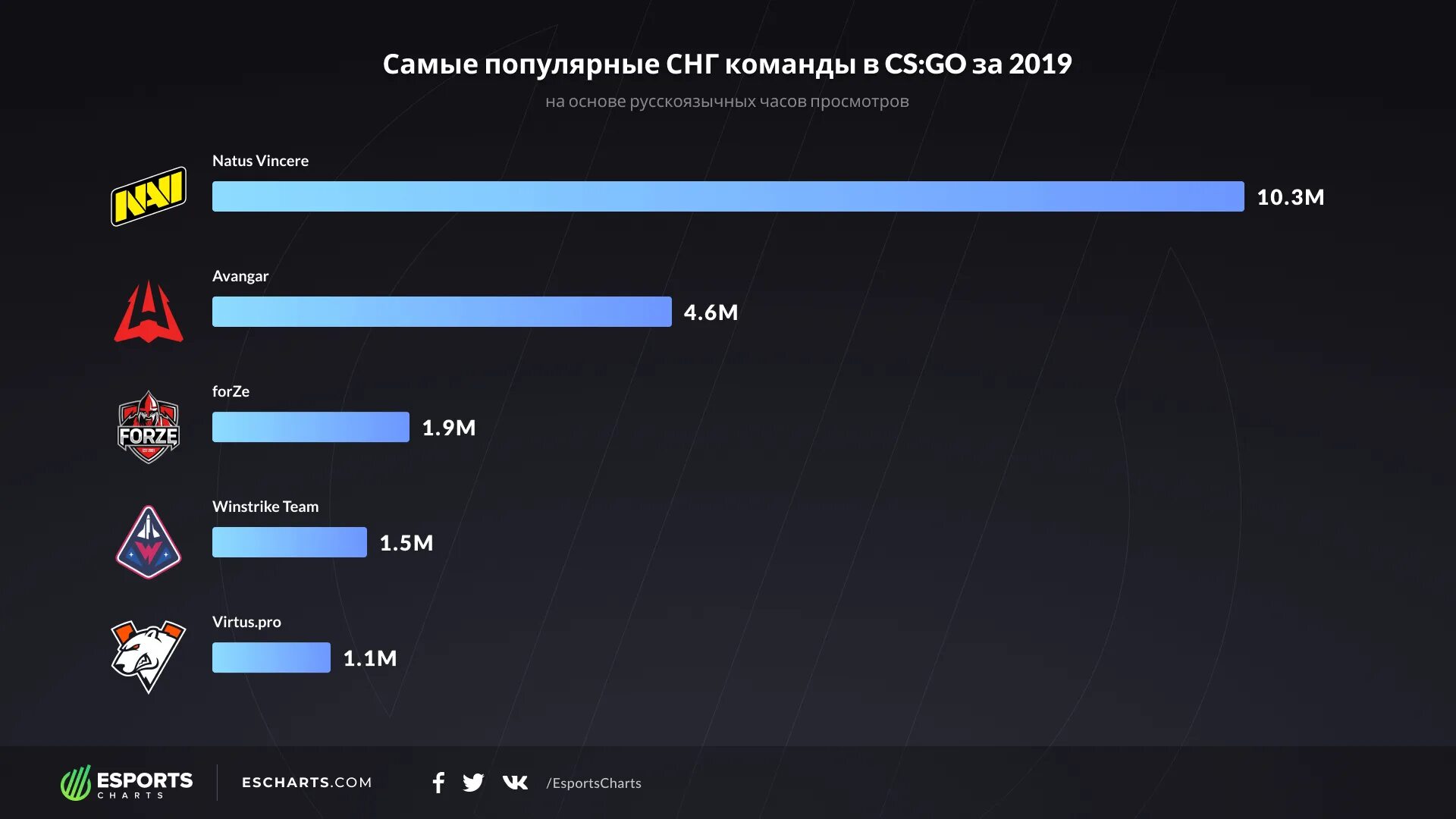 Победа снг. СНГ команды КС. СНГ команды по КС го. СНГ киберспортивные команды КС. Топ команд КС.