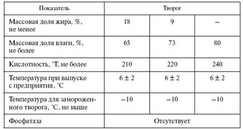 Кислотность творога