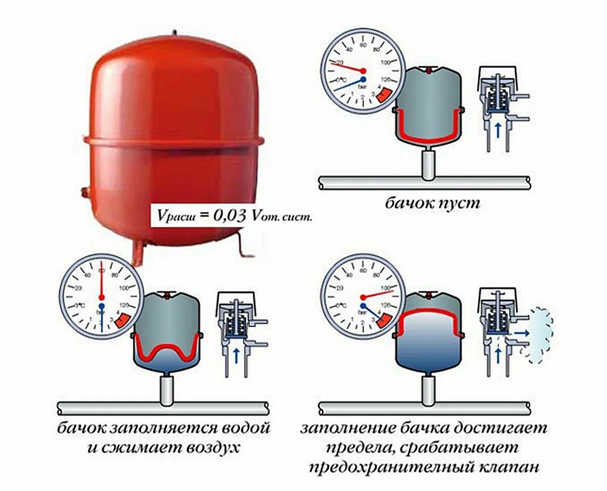 Устройство расширительного бака системы отопления закрытого типа. Расширительный бак для отопления закрытого типа схема подключения. Давление в расширительном баке котла отопления. Манометр расширительный бак отопления манометр.