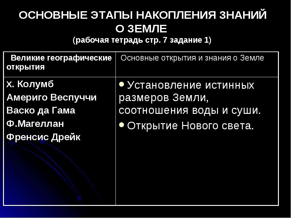 Основные знания. Основные этапы накопления знаний о земле. Основные этапы накопления знаний о земле 7. Основные этапы накопления знаний о земле 7 класс. Этапы основные открытия и знания о земле.