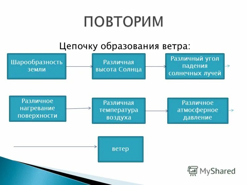 Причиной образования ветров являются. Цепочка образования ветра. Причины образования ветра. Причина образования ветра география. Цепочка образования ветра 6 класс.