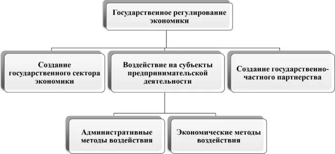 Формы государственного регулирования предприятий. Методы государственного регулирования экономики. способы гос регулирования экономики схема. участие государства в хозяйственной деятельности. последовательность процессов регулирования экономики.