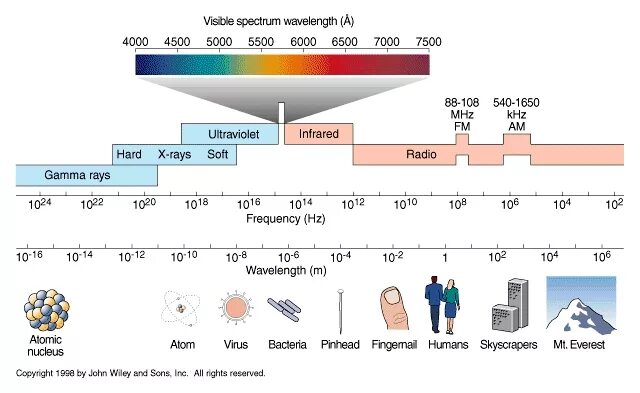 Длина волны 1 мм частота. Atomic line Spectra. Visible Spectrum wavelength in nanometres. Radio Spectrum Simulation.