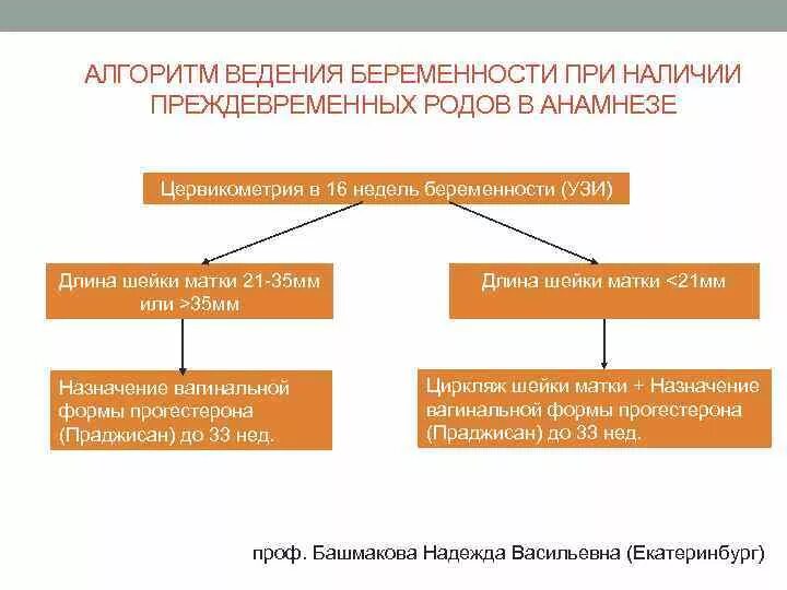 Алгоритм по родам. Принципы ведения преждевременных родов. Алгоритм ведения родов. Ведение преждевременных родов схема. Преждевременные роды алгоритм ведения.