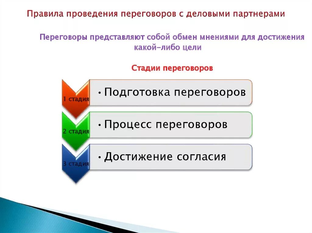 Порядок проведения переговоров. Порядок ведения переговоров. Правила деловых переговоров. Правила проведения переговоров с деловыми партнерами.