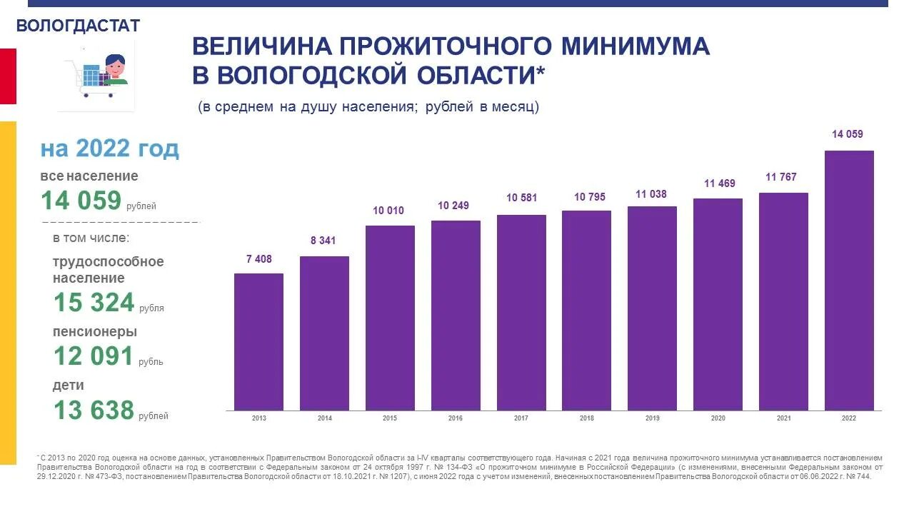 Прожиточный минимум на человека 2023 год. Прожиточный минимум в Вологодской области. Величина прожиточного минимума. Величина прожиточного минимума в 2022 году. Прожиточный минимум в Вологодской области в 2023 году.