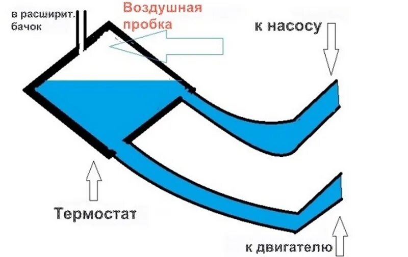 Воздушная пробка в воде