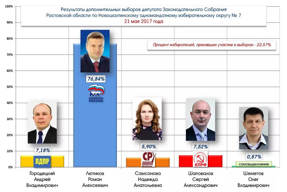 9 апреля дополнительные выборы. Выборы депутатов. Результаты выборов президента по нижнему н. Результаты дополнительных выборов. Итоги выборов в хакасии 2023.