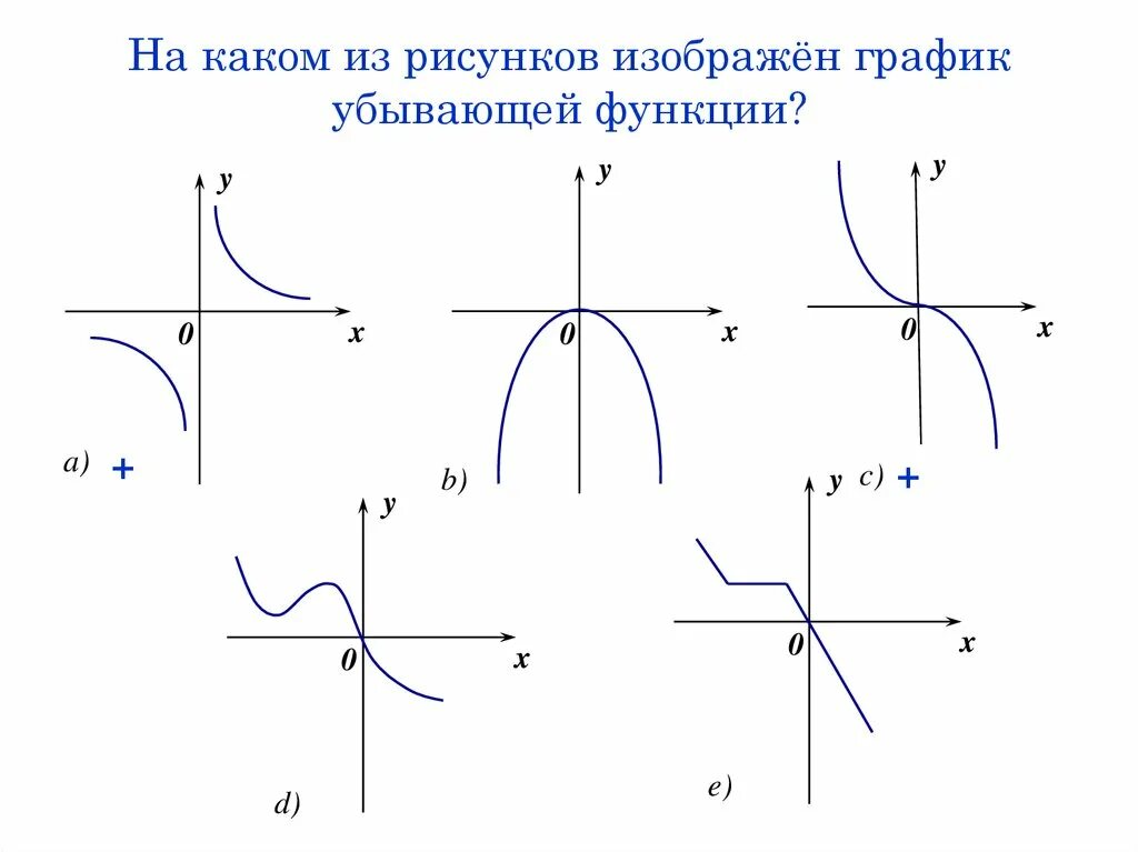 Какая функция изображена на рисунке. График убывающей функции. Убывающие графики функции. График возрастающей функции. Графикик функции возрастан е функции.