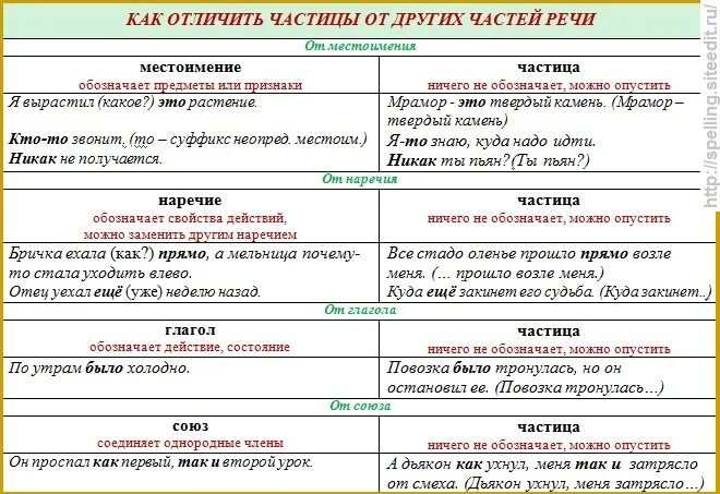 Однако это какая часть. Предлоги Союзы частицы таблица. Как отличить частицы от других частей речи 7. Служебные части речи. Правописание союзов и частиц. Как распознать частицу от других частей речи.