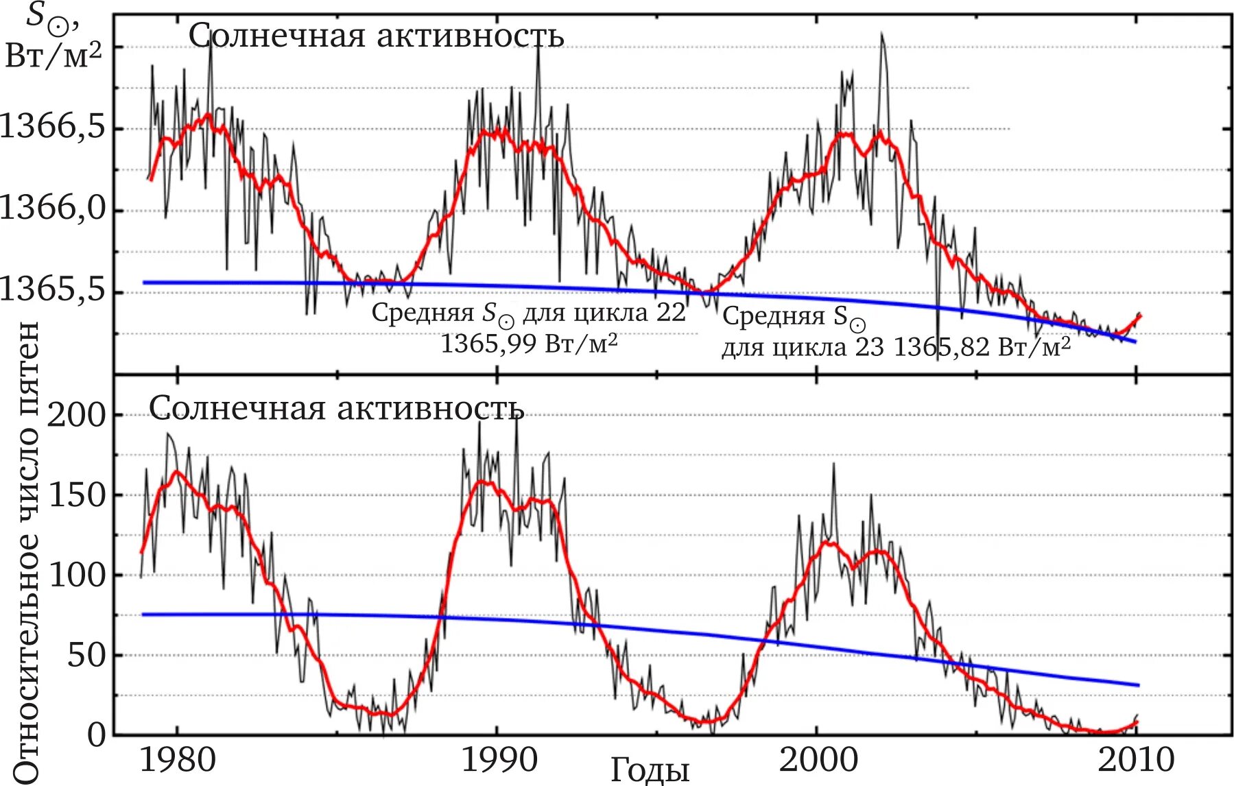 График солнечной активности в 11 летние циклы. 22 Летний цикл солнечной активности график. График солнечной активности по годам с2000. График солнечных циклов.