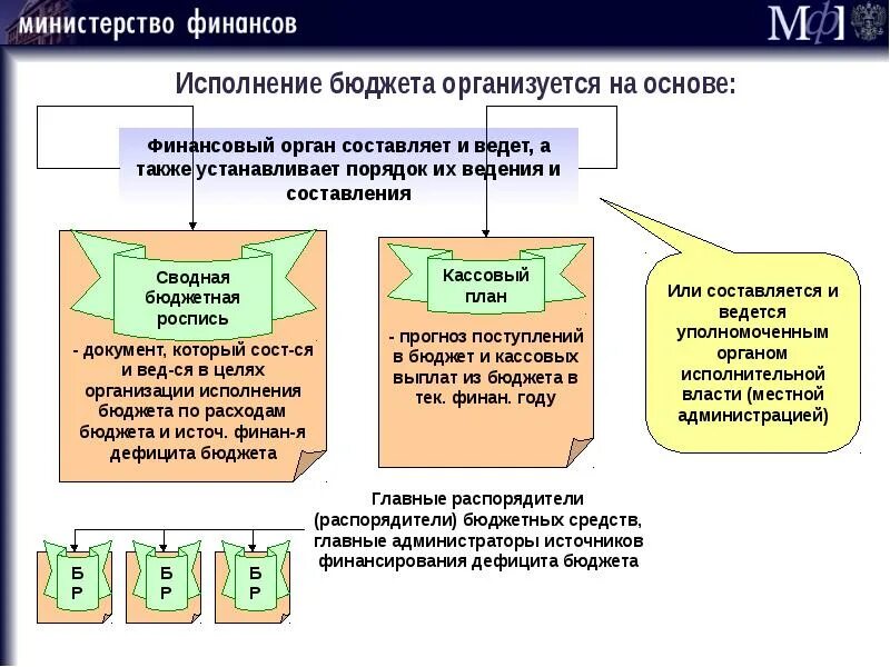 Основы организации исполнения бюджета. Порядок исполнения бюджета РФ. Исполнение бюджета схема. Исполнение бюджета организуется на. Бюджетная система рф исполнение бюджетов