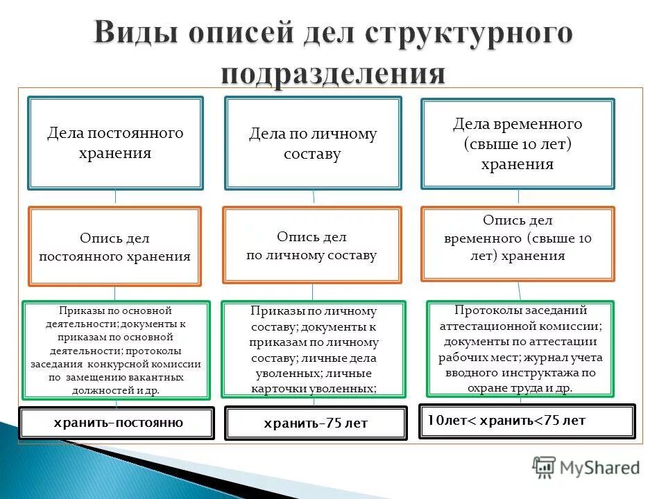 Организация постоянного хранения документов. Виды описей дел. Виды архивных описей. Вид документа в описи. Виды хранения архивных документов.