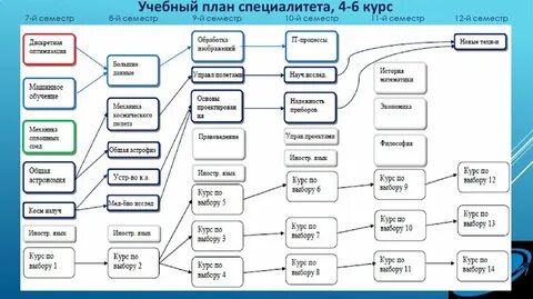 Семестр план