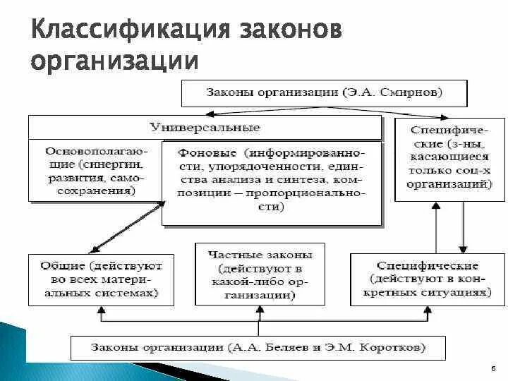 Общественные организации закон рф. Классификация законов. Законы организации. Закон и классификация законов. Законы организации в теории организации.