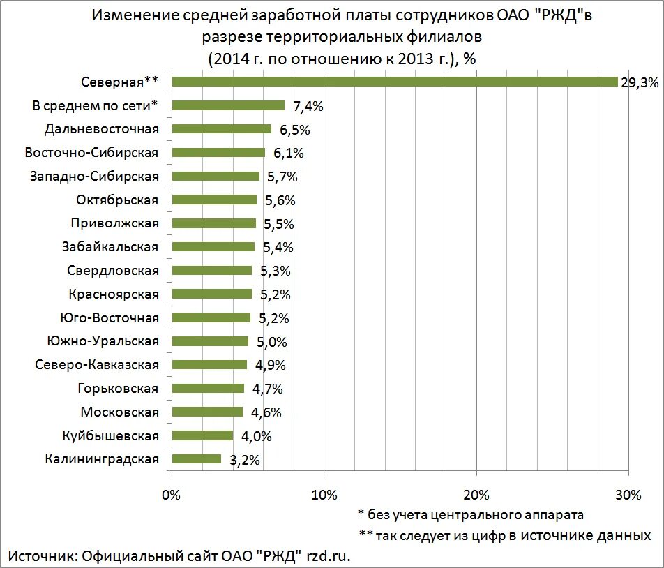 Ржд повысит зарплаты. Численность работников ОАО РЖД. Численность работников РЖД 2020. Заработная плата. Средняя заработная плата работников.