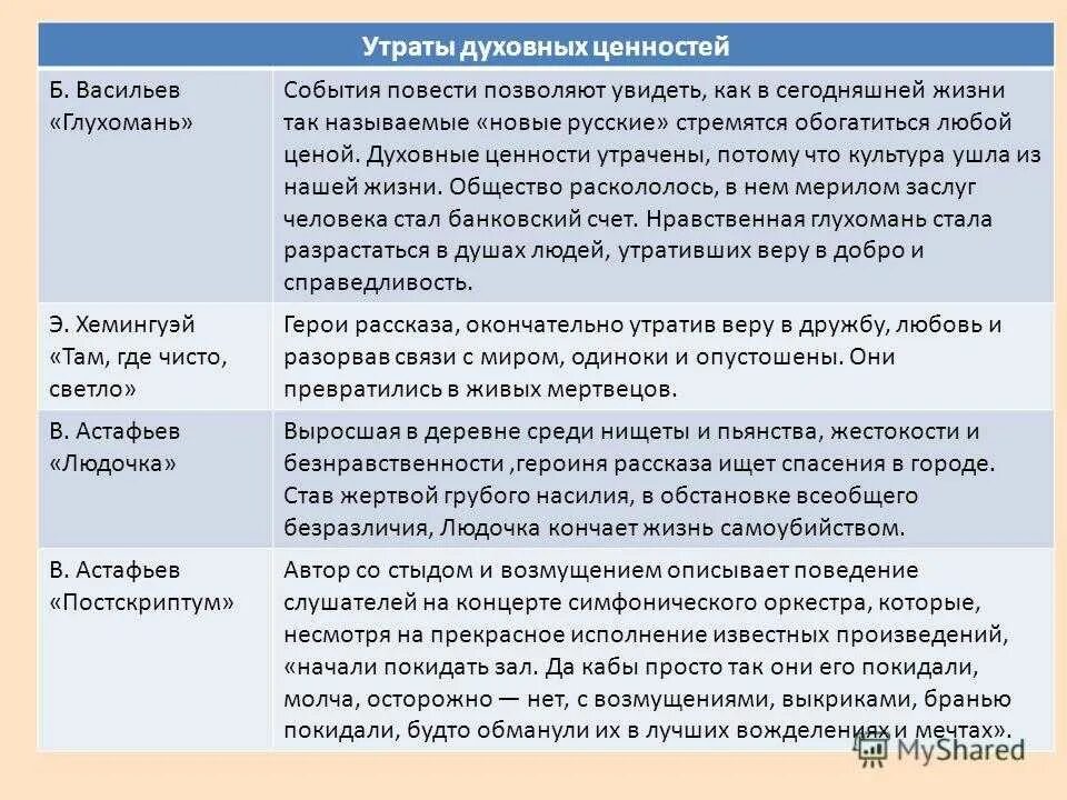 Духовные ценности ценности. Утрата Аргументы из литературы. Сочинение Мои материальные и духовные ценности. Духовные ценности из литературы.