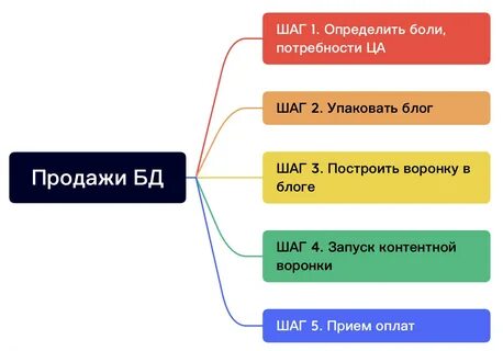 Схемы продающих текстов